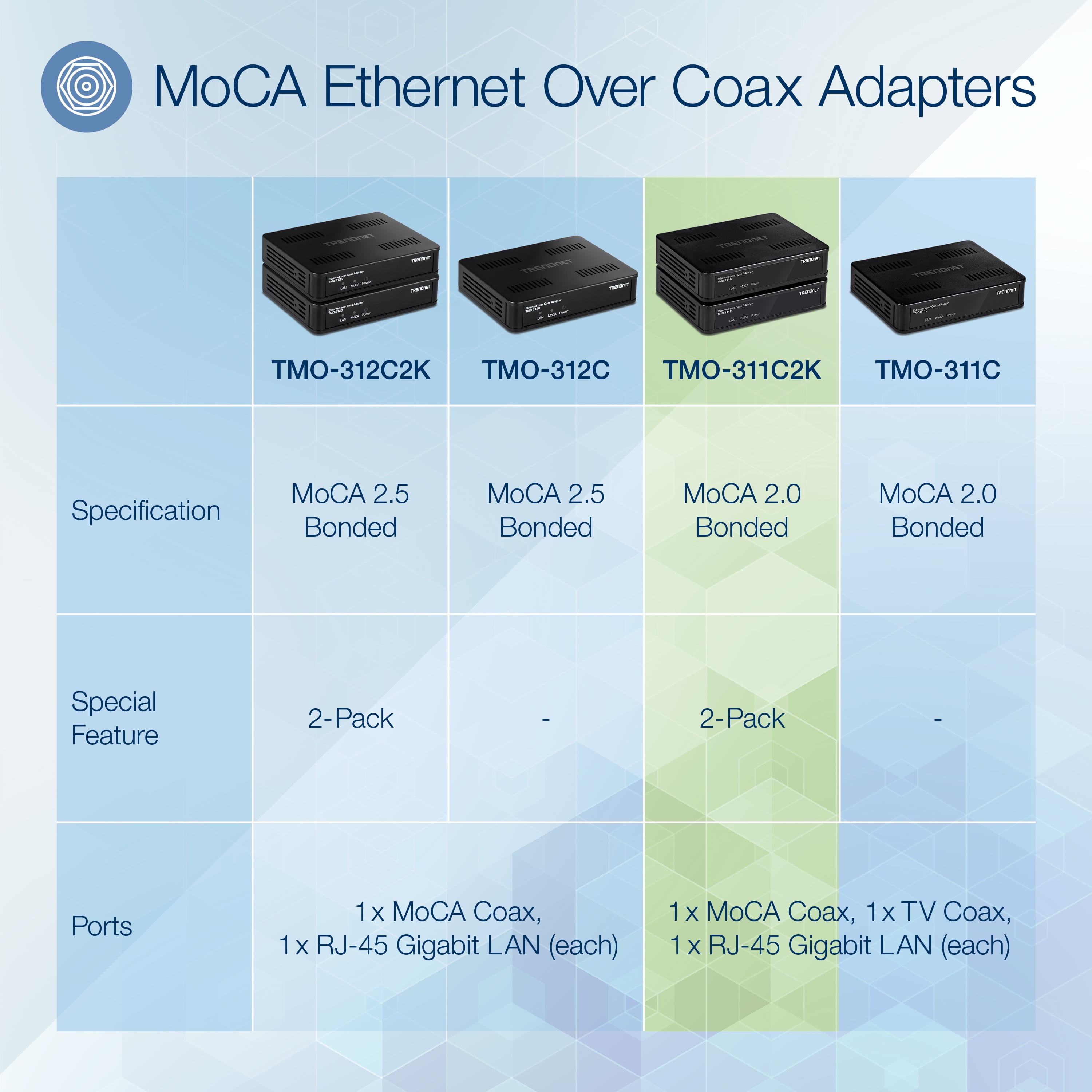 TRENDnet TMO-311C2K, MoCA 2.0 Ethernet Over Coax Adapter (2