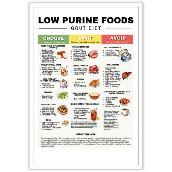 Healthy Food Chart Guide Low Purine Foods Prints Low Uric Acid Gout Diet Meals Plan Gout Friendly Food Chart For Joint Pain Relief & Arthritis Management poster