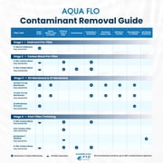 Aqua Flo 41407005 UF41407005 Under-Sink Water Filters Multi Filter 4-Stage Under-Sink Filtration System