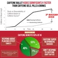 thumbnail image 3 of Caffeine Bullet Energy Gel Upgrade - Mint Chews *16 – Faster Boost Than Tablets and Gum. 100mg Per Serving - Sport Science for Running, Cycling, Gaming & Pre Workout Endurance Kick., 3 of 7