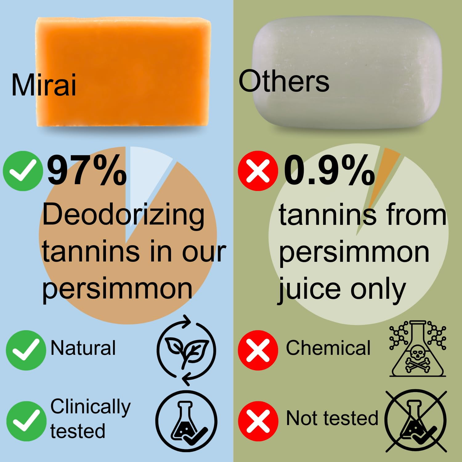 Mirai Clinical - 100g Persimmon Soap Bar for Body - Mirai Soap Persimmon - Persimmon Soap - Persimmon Extract Soap - Japanese Body Odor Soap Green Tea Extract Deodorant Soap Bar for Men & Women