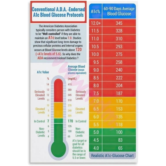 A1C to Blood Sugar Conversion Chart Poster (1) Canvas Painting Posters And Prints Wall Art for Living Room Bedroom Decor
