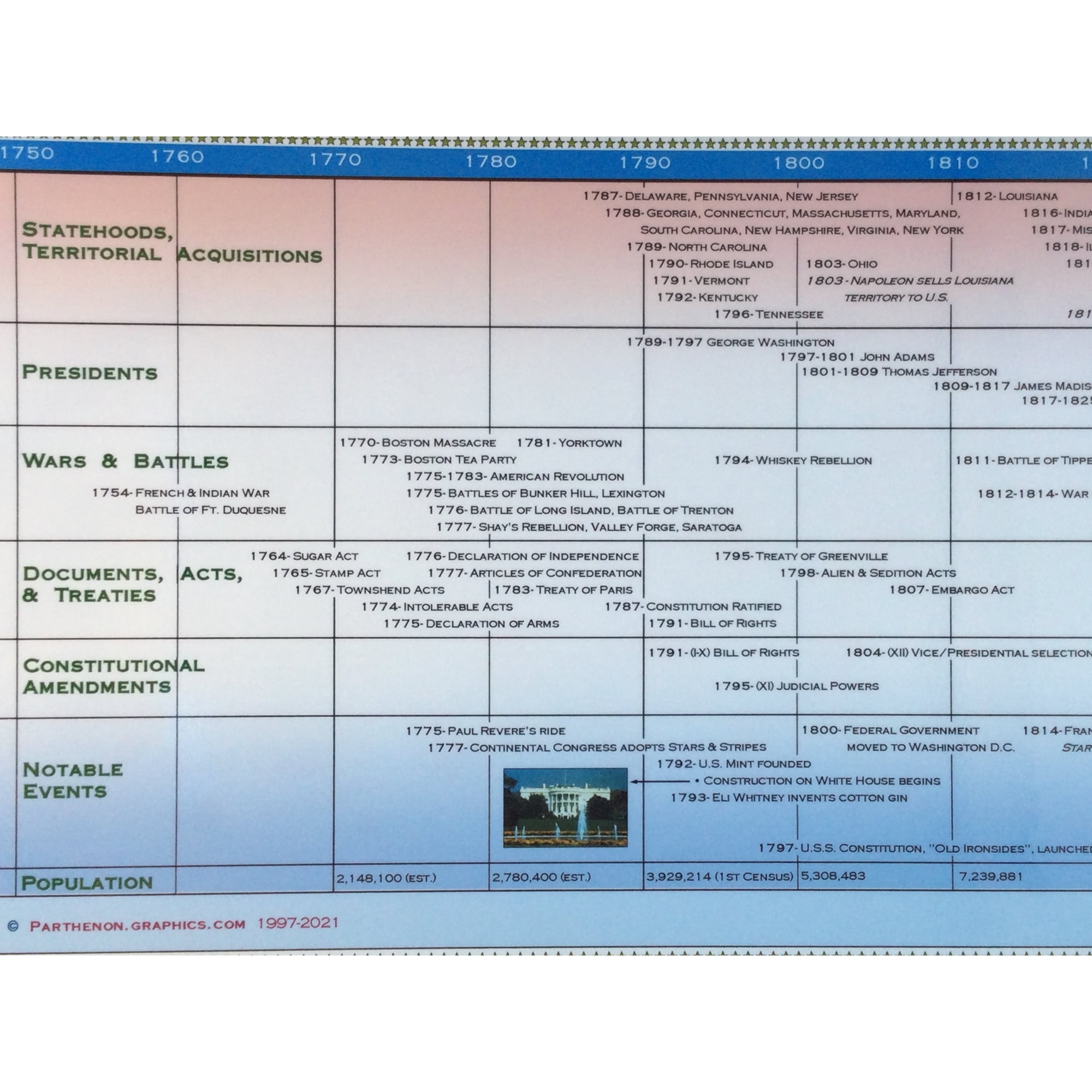Parthenon Graphics Timeline of U.S. History From 1750 - Laminated Poster