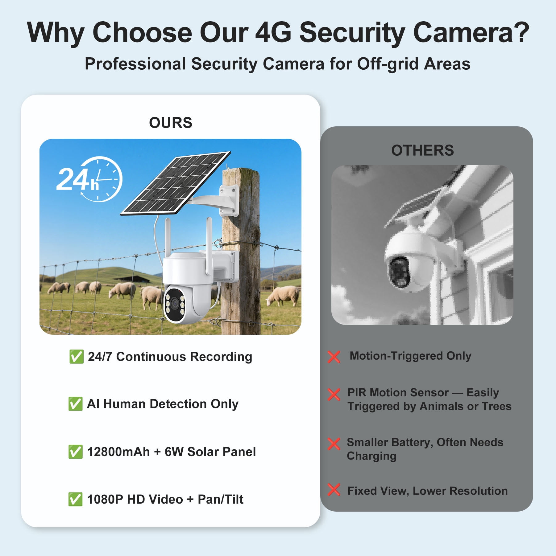 4G LTE Security Camera, Solar Powered, 32GB Storage, 24/7 Recording, 1080P Night Vision, Human Detection, IP65 Waterproof