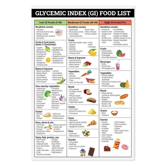 GLYCEMIC INDEX(GI) FOOD LIST Prediabetes Food List Poster Low Sugar Food, Type 2 Diabete Print, Pre Diabetes Chart, Prediabetic Diet Chart poster