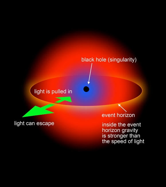 center of a blackhole center of a blackhole
