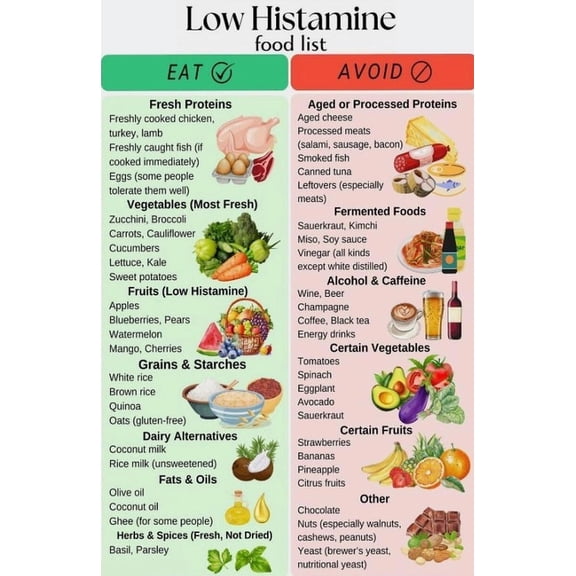 Low Histamine Food List Poster Suitable For Home Kitchen Dining Room Sanatorium Rehabilitation Centre Office Decor poster