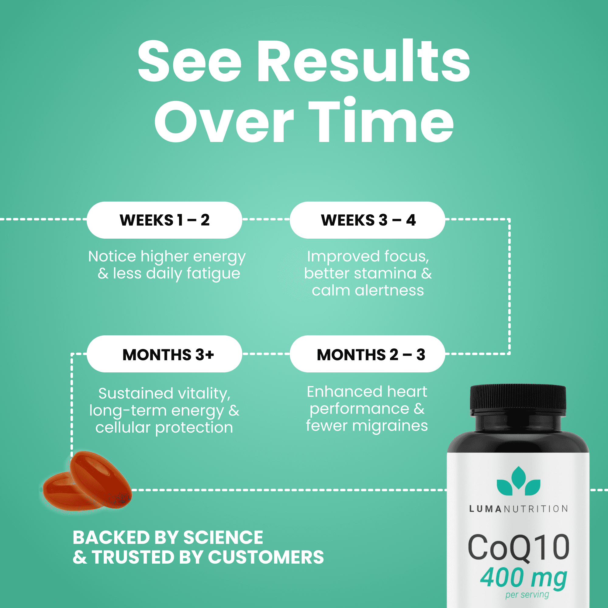 Luma Nutrition CoQ10 400mg Softgels - Premium Coenzyme Q10 - Co Q-10 200mg Softgel / 400mg Per Serving - 60 Liquid Softgels