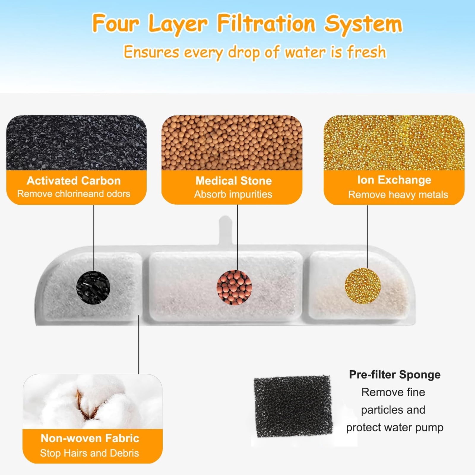 18 Packs Replacement Filters Compatible with DownyPaws Cat Water Fountain DPWFP6 DPWFP6SS DPWFP6FSS, Includes Pre-Filter Sponge, 5-Level Filtration for Healthy Water