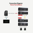 thumbnail image 4 of AV Access USB Extender Over Cat5e/6 196ft/60M, 4 USB 2.0 Ports, Plug and Play, No Driver, Supports All Operating System, Two Webcams Work Synchronous, 4 of 8