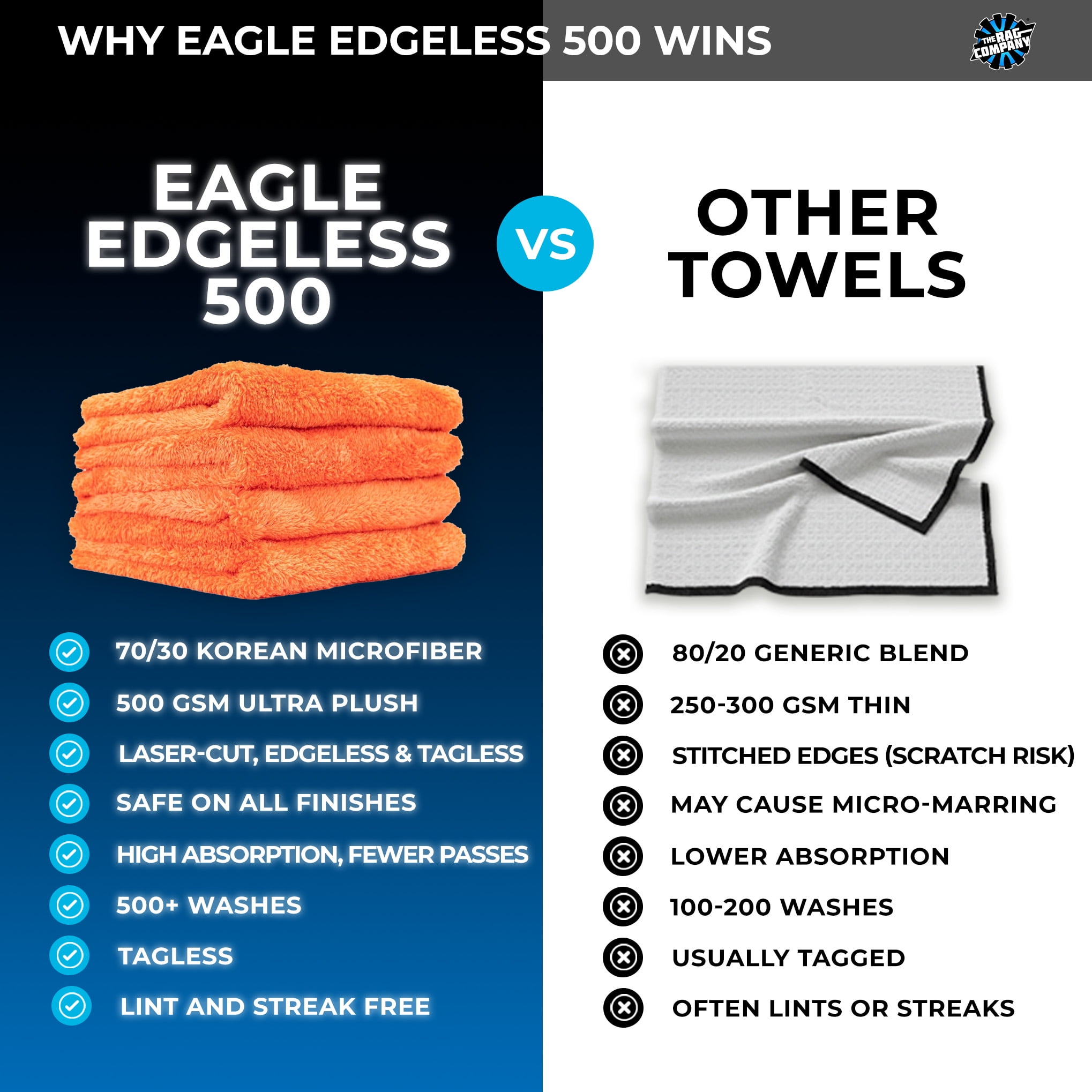 The Rag Company - Eagle Edgeless 500 - Microfiber Towels For Cars - 500gsm, 16in x 16in, Orange (4 Pack)