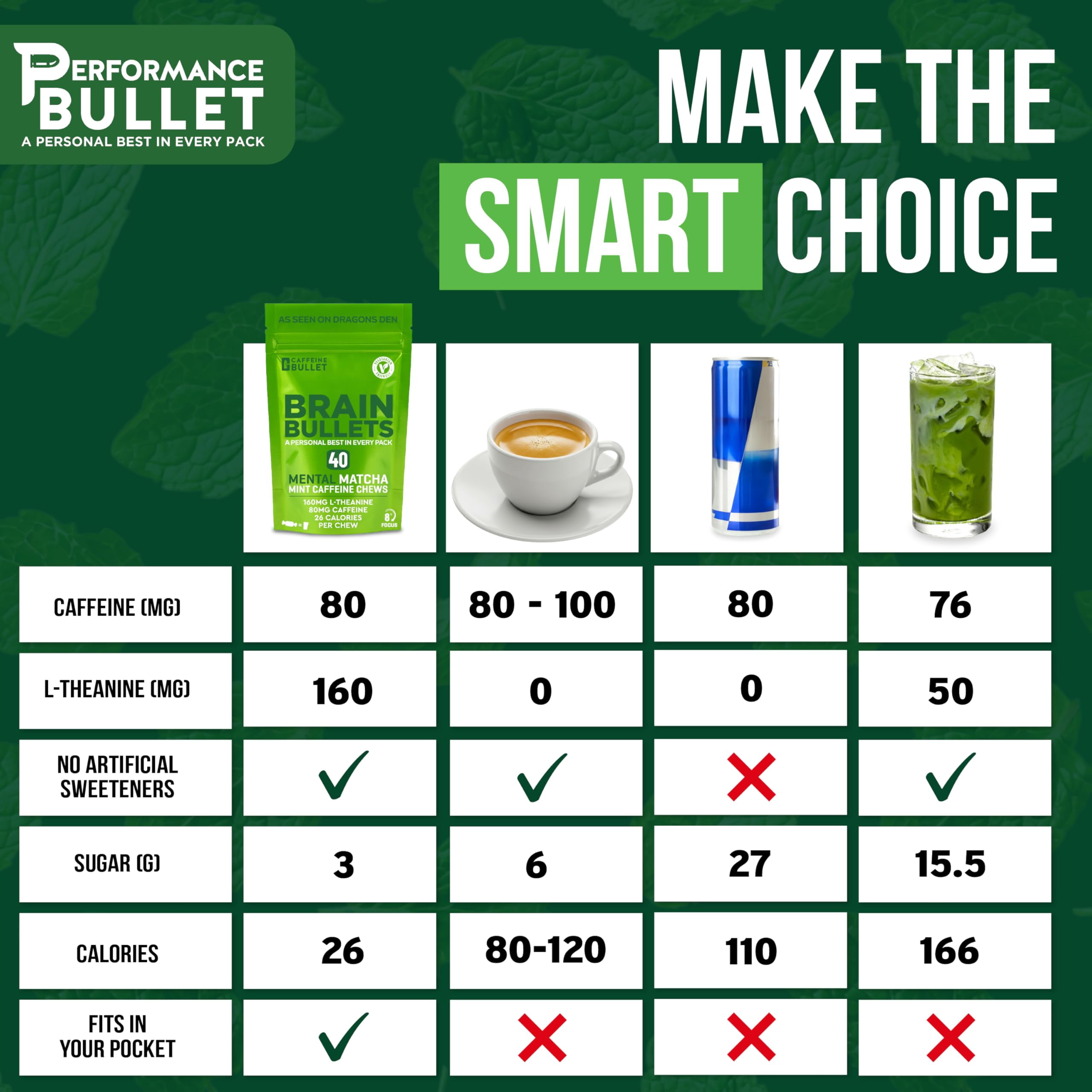 Brain Bullet Mint Matcha Caffeine Chews 80mg Caffeine + 160mg L-Theanine per Chew, 40 Chews