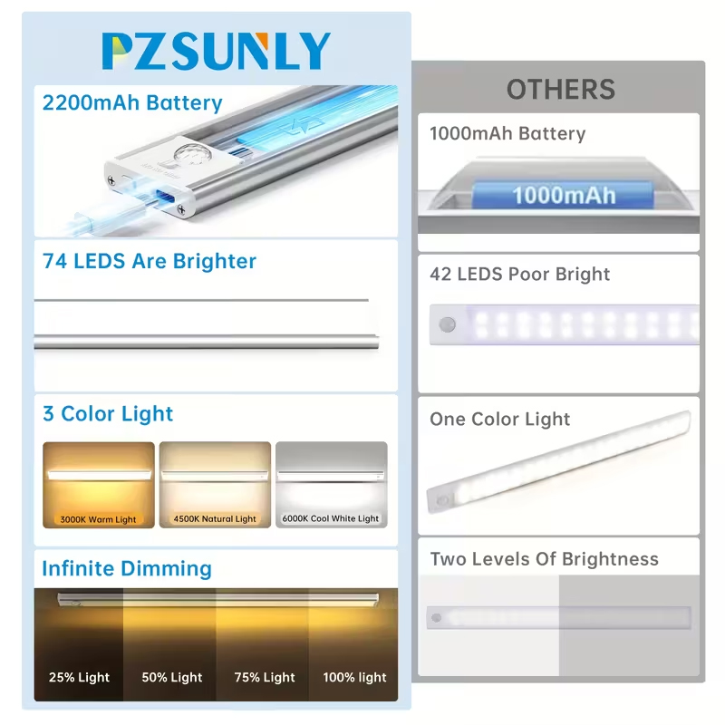 2pcs Under Cabinet Lighting, 16inch Motion Sensor 74 LED USB Rechargeable Wardrobe Lighting, 2200 mAh 3 Color Adjustable Magnetic Kitchen Light, for Counter, Wardrobe, Birthday Gift