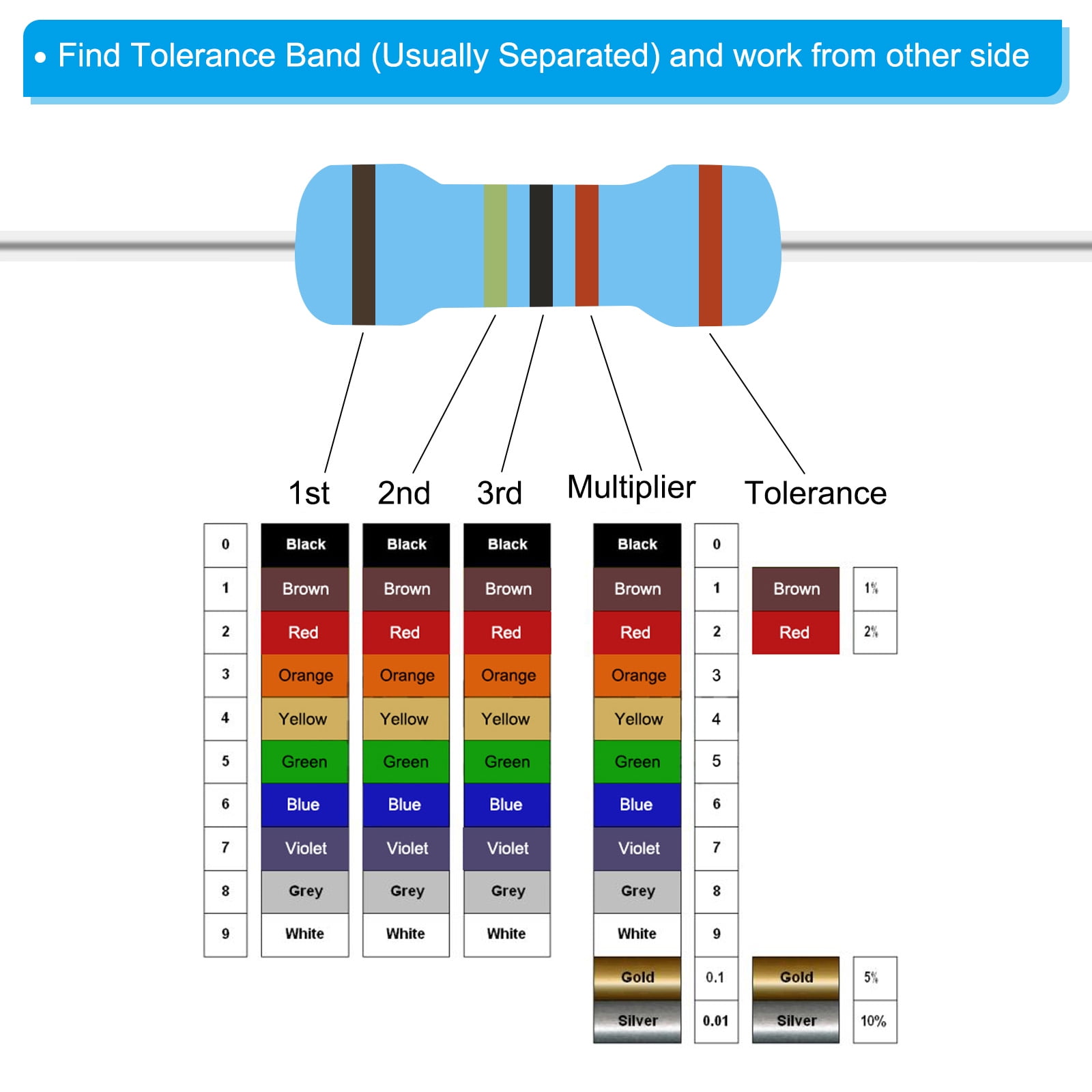 Uxcell 1Ohm to 1MOhm Metal Film Resistor Assortment Kit 50 Value 1W 5% Tolerance, 500 Pack
