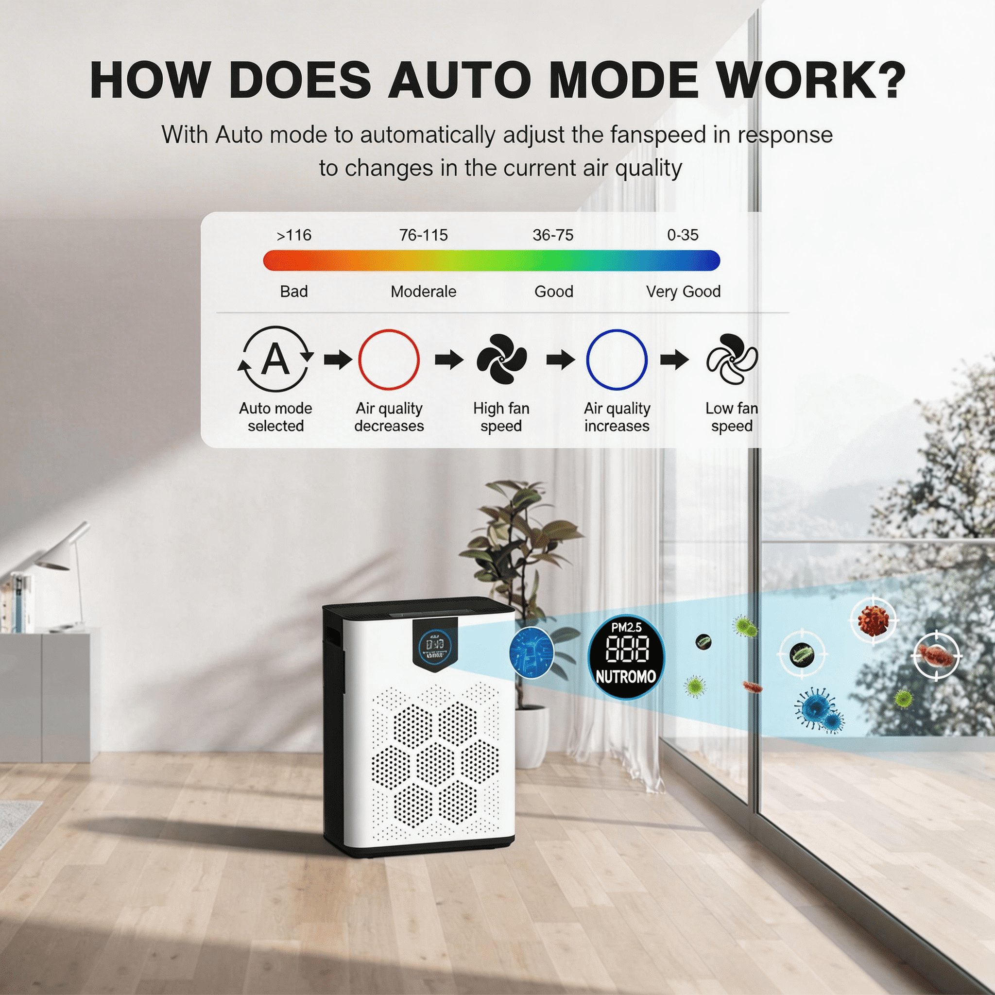 NUTROMO WiFi Smart Air Purifier for Home Large Rooms up to 3000 Sq.Ft., H14 True HEPA, 2 Washable Filters, PM2.5 Display, Alexa & Google Compatible, Removes Allergies, Smoke, Dust & Pet Hair