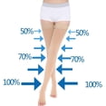 thumbnail image 3 of HAHDAXIA Thigh High Compression Stockings Women Men, 30-40 mmHg, Open Toe, 3 of 7