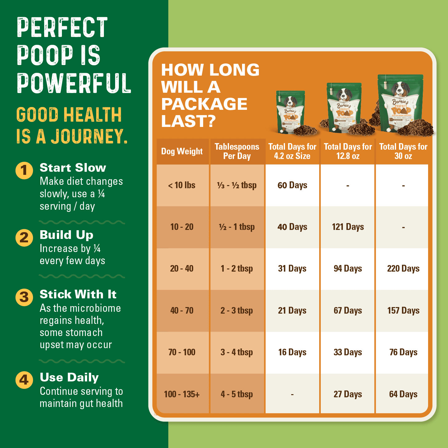 Bernie’s Perfect Poop Digestive Supplement for Dogs, 4.2 oz Chicken, 4-in-1 Formula with Prebiotics, Probiotics, Fiber & Enzymes