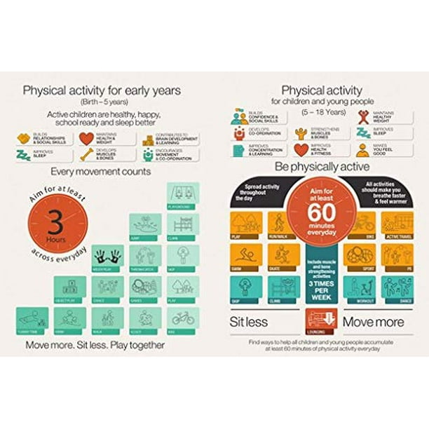 Physical Activity for Early Years, Children &amp; Young Adult Infographic ...