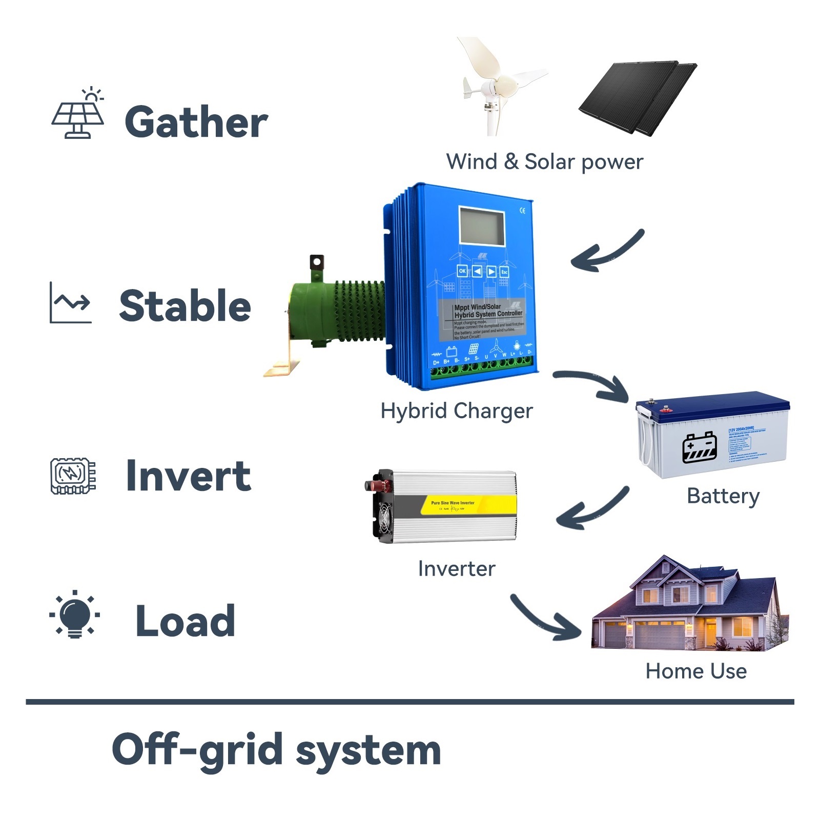MPPT Charge Controller 5000w Solar & Wind Hybrid System 12v 24v & 24v 48v Auto Regulator Windmills For Home Use ,Excellent Performance and Stability