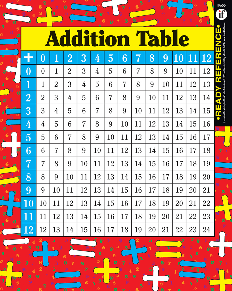 Addition and Multiplication Tables - Walmart.com