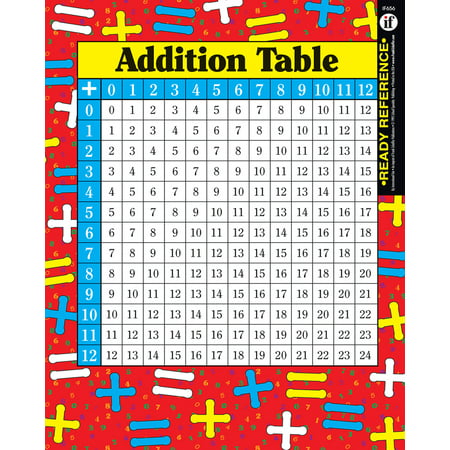 Ready Reference: Addition and Multiplication Tables (Best Multiplication Table App)