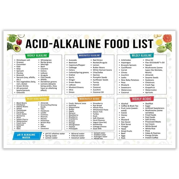 ACID-ALKALINE FOOD LIST poster Healthy food