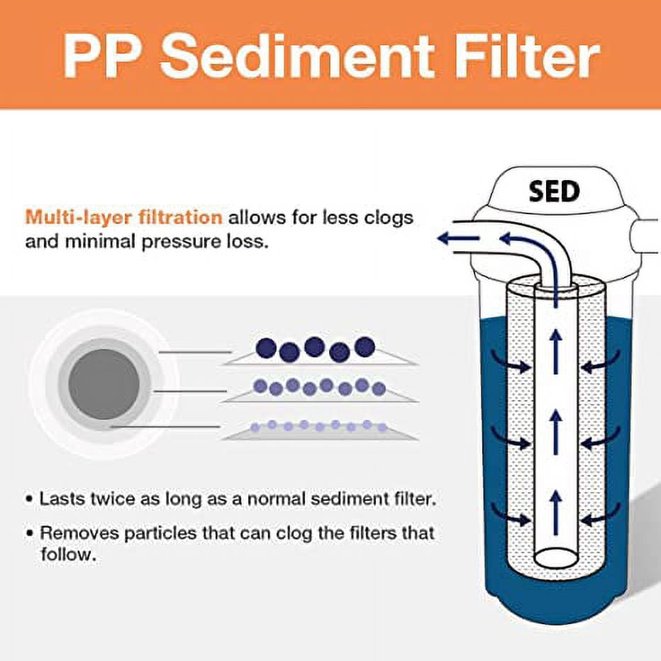 iSpring Whole House Water Filter Cartridge Replacement Pack with Sediment and Carbon Block Cartridges, Fits WGB32B Whole House Water Filter, 4.5” x 20”, Model: F3WGB32B