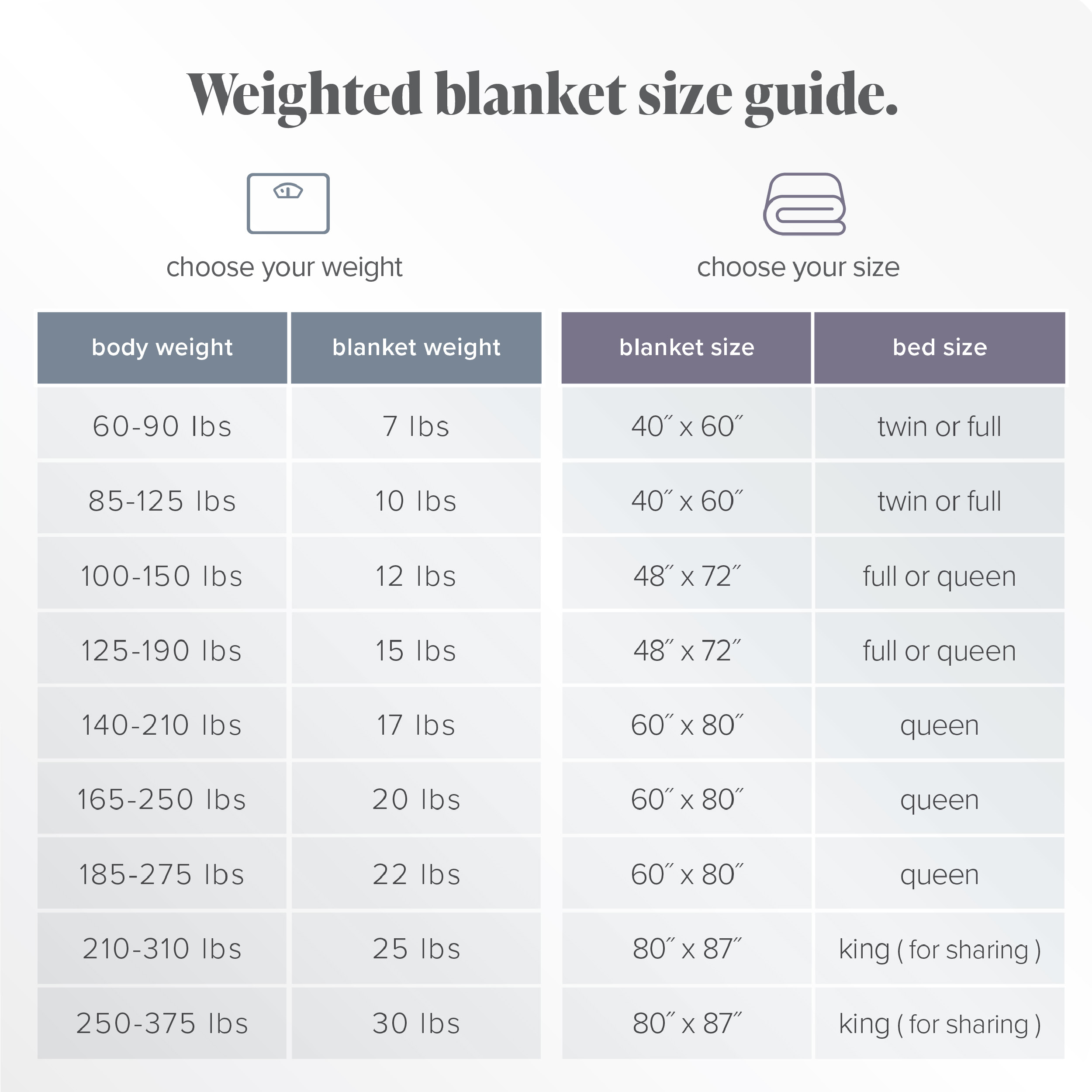 How to determine weight syntetic for weighted blanket