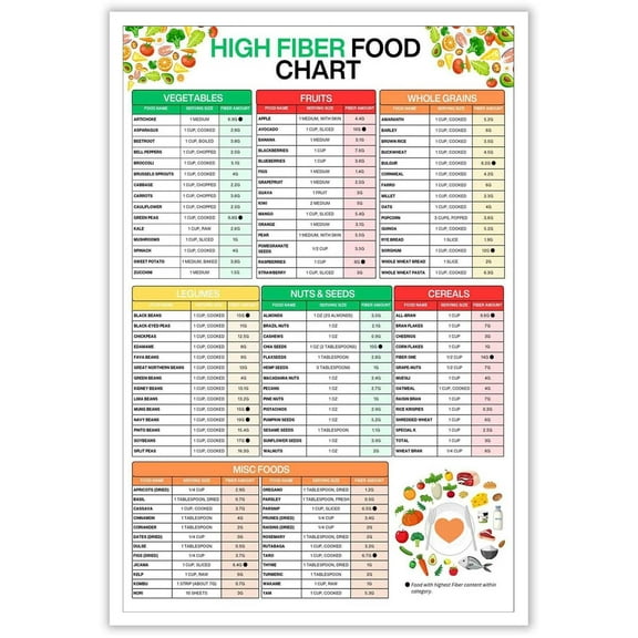 Healthy Digestion And Gut Health Guide Canvas Wall Art High Fiber Food Chart Posters Rich Fiber Grocery List Weight Management Prints Painting For Home Bedroom Dorm Wall Decor