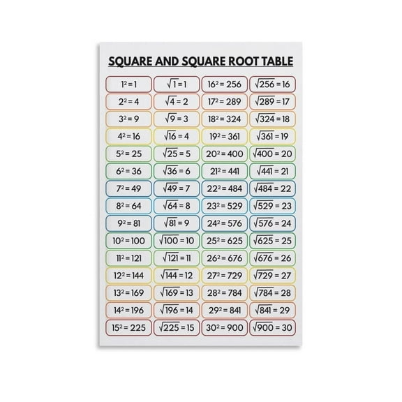SQUARE And SQUARE ROOT Table, Educational Poster Math Poster
