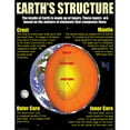 thumbnail image 2 of McDonald Publishing Earth Science Basics Posters, Set of 4, 2 of 2