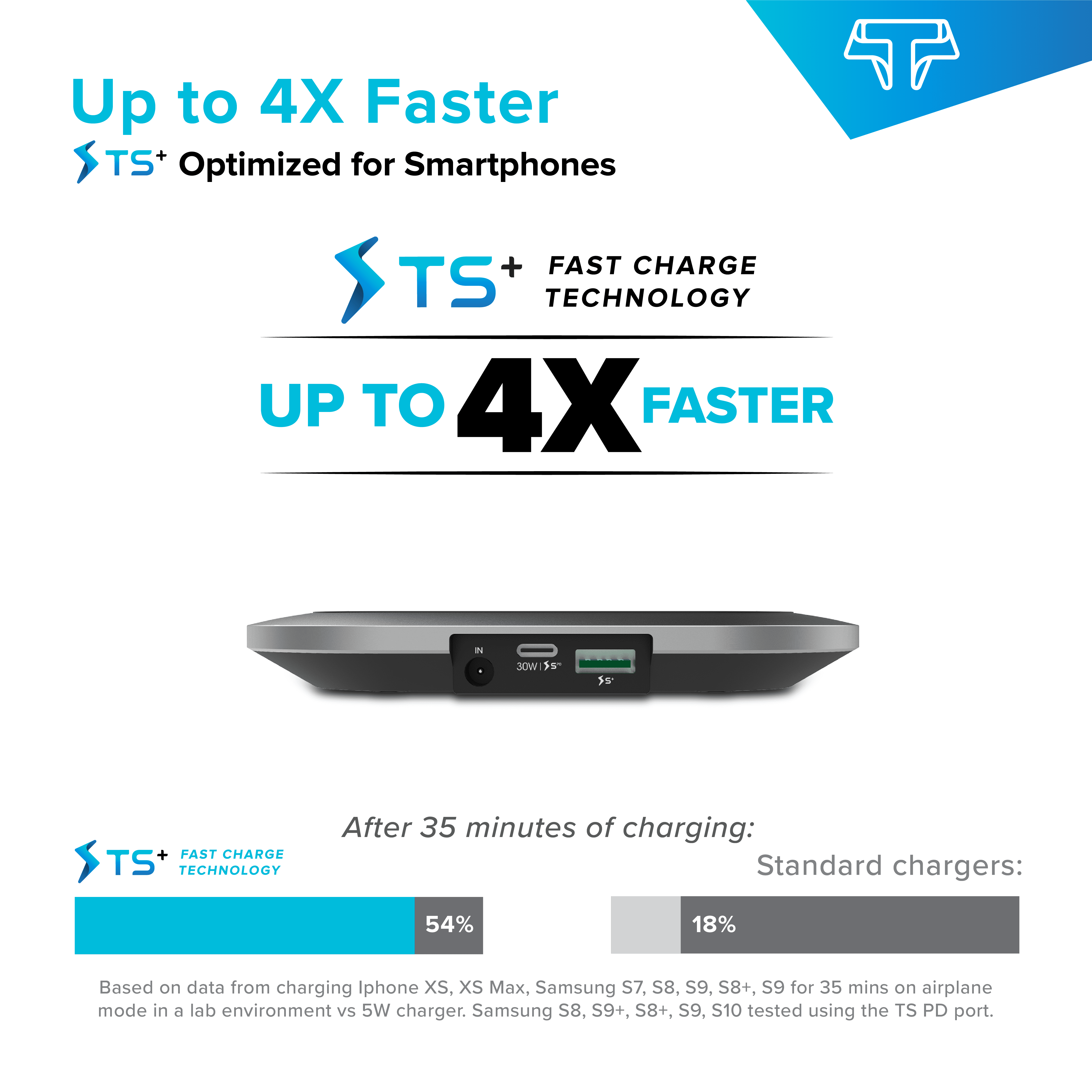Techsmarter Qi Wireless Charger Pad with 30W Power Delivery USB C Port & 18W Fast Charing USB Ports. Compatible with iPhone, Samsung Galaxy, iPad, Androids, MacBook