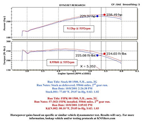 K&N Performance Cold Air Intake System: Easy Installation, Engineered to Maximize Airflow, Boost Horsepower & Torque, 57-3021-1