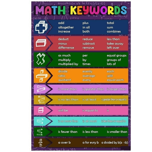 Math Keywords Posters for High School & Middle School Classroom - Vocabulary and Growth Mindset Wall Art - Teacher Decorations