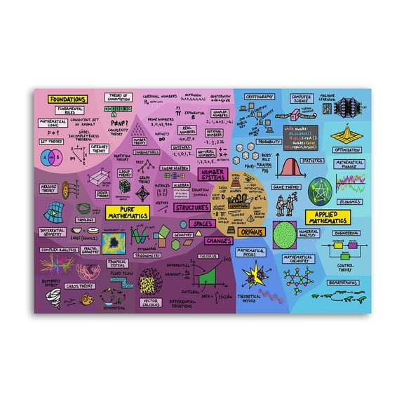 The Map of Mathematics Painting On Canvas Wall Art Poster Scroll Picture Print Living Room Walls Decor Home Posters 16x24inch(40x60cm)