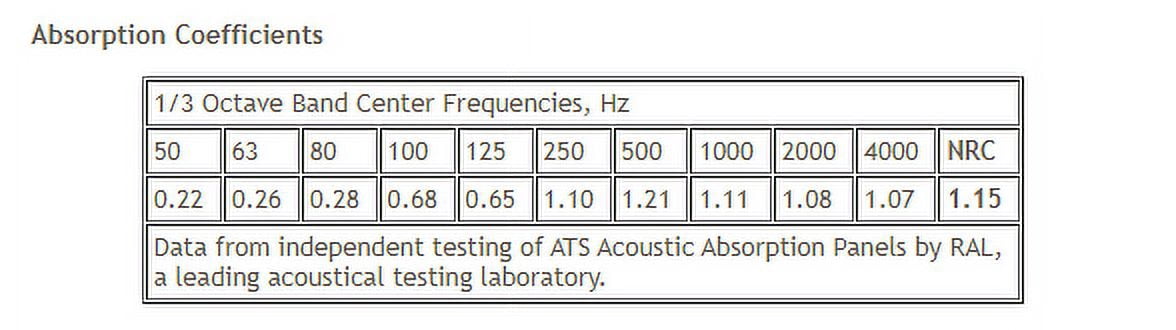 ATS Acoustics Sound Absorbing Acoustic Panel 24" x 36" x 4" Beveled Edge (Black)