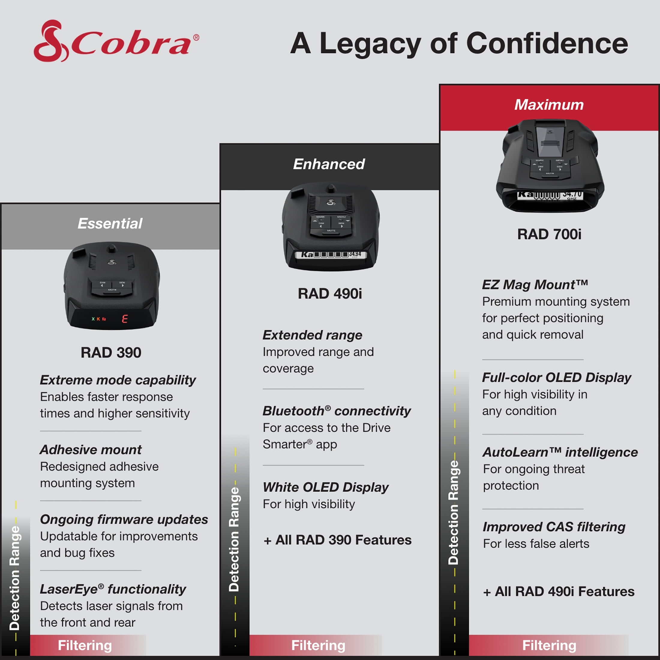 Cobra RAD 390 Radar Detector with Long Range Alerts, LaserEye Front Laser Detection and IVT Filtering