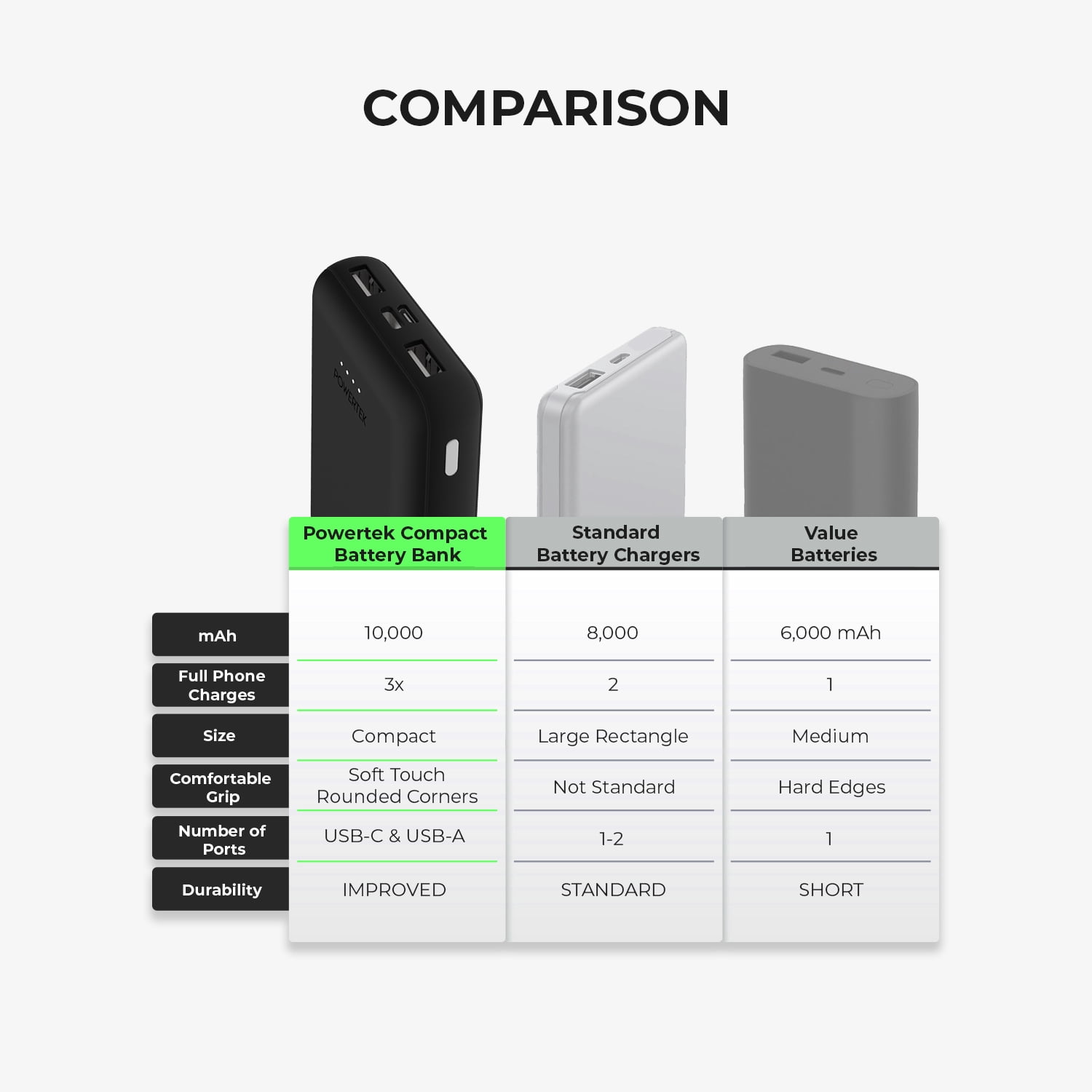 Liquipel Powertek 10,000mAh Compact Power Bank 20W PD Fast Charge USB-C and USB-A