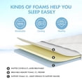 thumbnail image 6 of Full Mattress, 10 inch Hybrid Foam Mattresses in a Box, Pocket Innersprings with Memory Foam for Motion Isolation,Breathable Soft Cover Mattress Medium Firm, 6 of 8