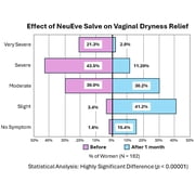 NeuEve Vulva Balm for Women Ages 45-70 - Hormone-Free External Moisturizer for Intimate Dryness, 20g Jar