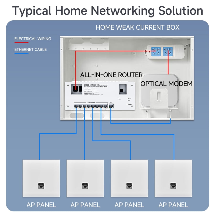 AC Gateway 8 Port Gigabit PoE Integrated Router & 6 Access Points Set, 90W Integrated Router and 3000Mbps WiFi 6 AP