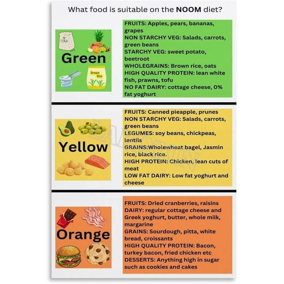 The Noom Diet Poster Healthy Eating Guide Kitchen Wall Art Painting for Living Room Bedroom Decor