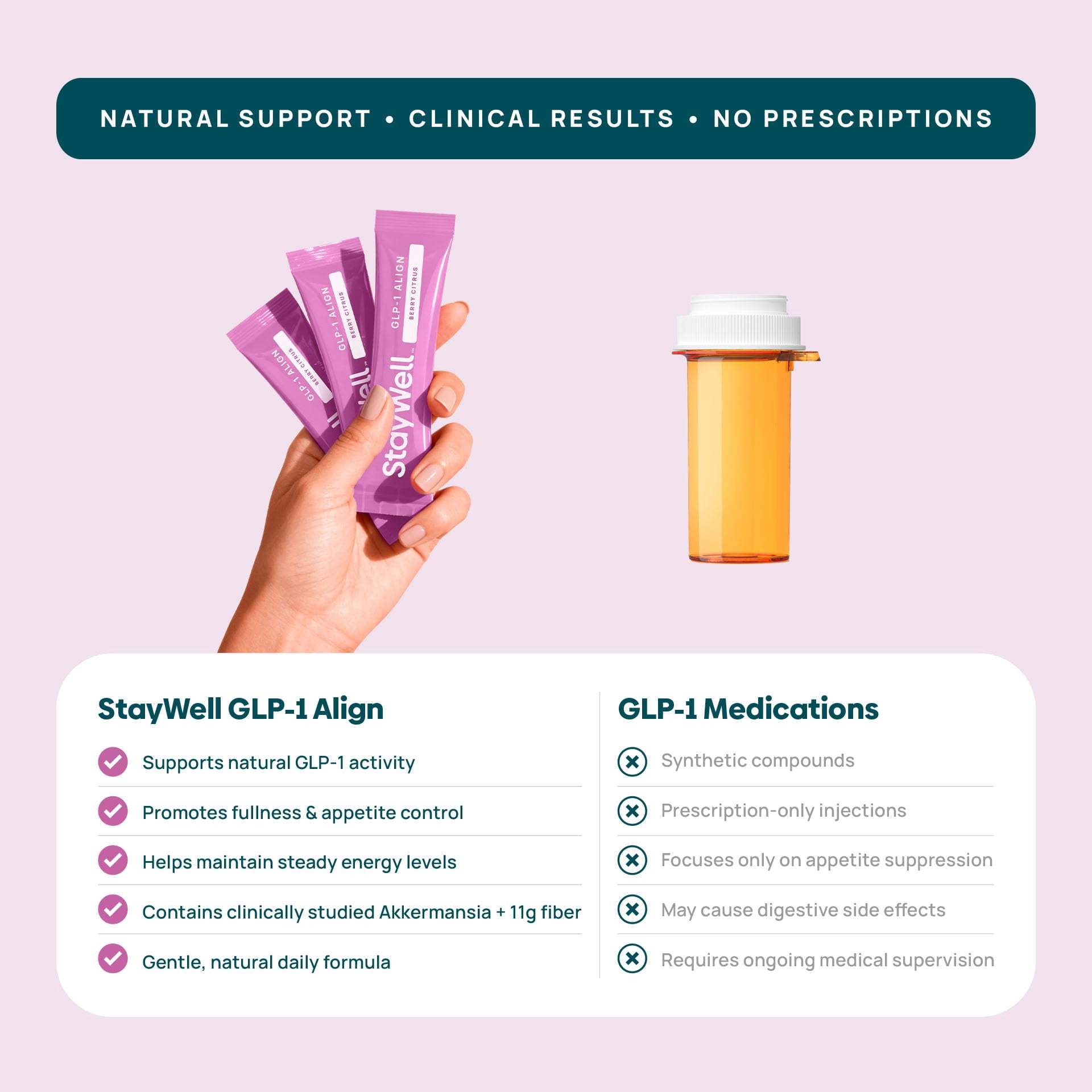 Stay-Well Naturals GLP-1 Probiotic | Akkermansia GLP-1 Supplement, Fiber GLP 1 Booster | Probiotic and Fiber Support with Inulin, Psyllium PHGG, and Soothing Ginger Extract - Berry Citrus 15 Ct.