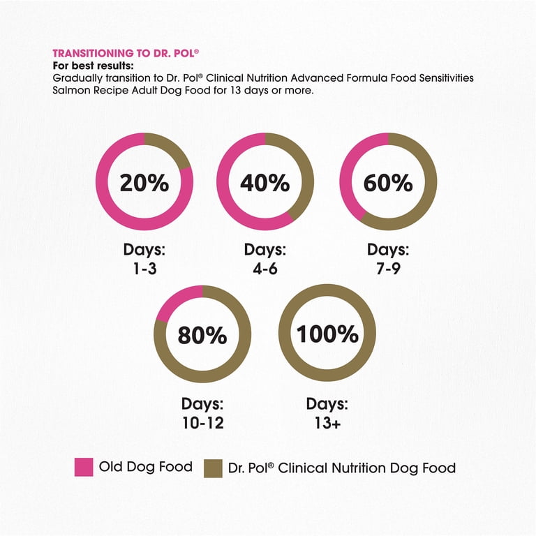 Dr. Pol Clinical Food Sensitivities Salmon Recipe Dry Dog Food, 7 lb photo 6