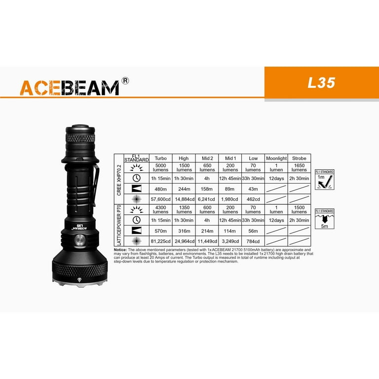 Combo: Acebeam L35 LatticePower P70 LED Flashlight - 4300 Lumen, 570 meter - w/ 5100mAh 21700 battery and Eco-Sensa 20,000mAh Powerbank Combo: Acebeam L35 LatticePower P70 LED Flashlight - 4300 Lumen, 570 meter - w/ 5100mAh 21700 battery and Eco-Sensa 20,000mAh Powerbank