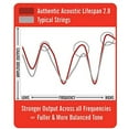 thumbnail image 3 of Martin Authentic Lifespan 2.0 Acoustic Guitar Strings - 92/8, Custom Light, 3 of 6