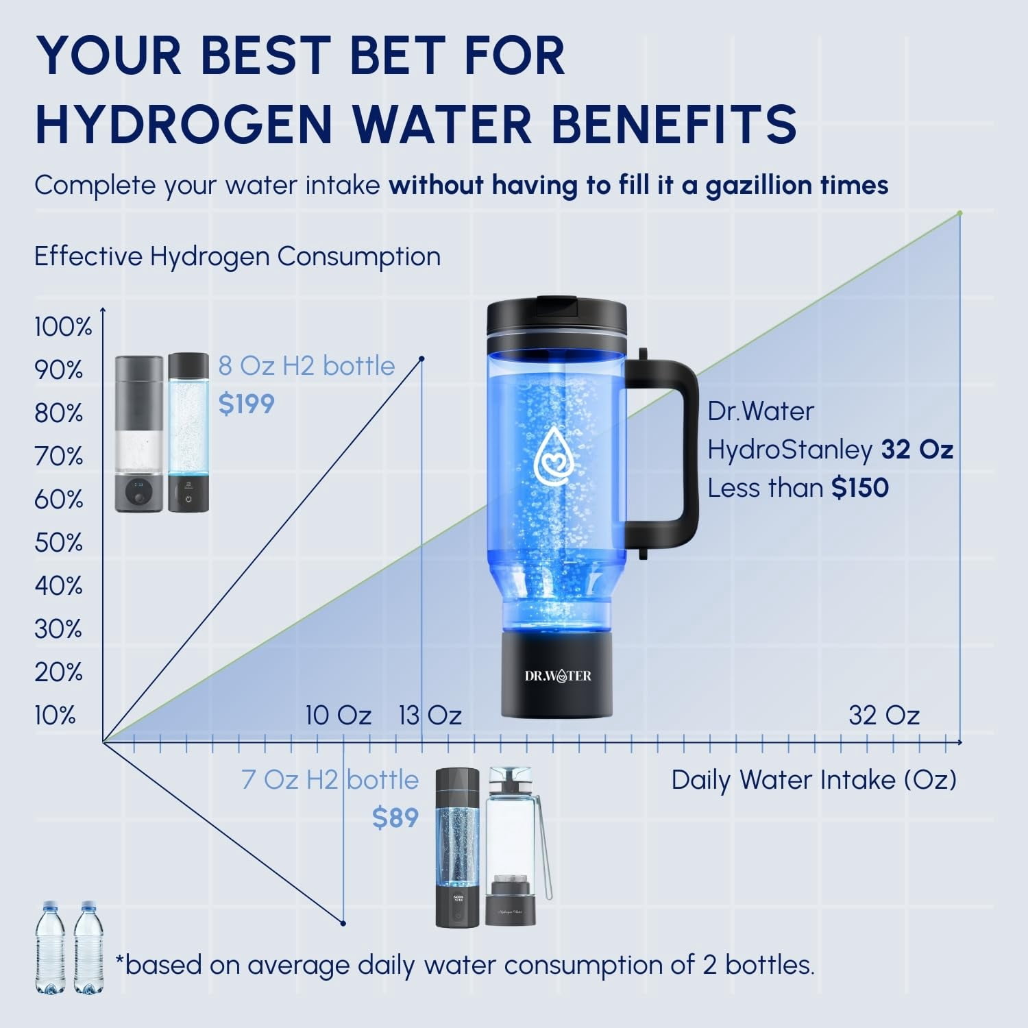 Dr.Water Hydrogen Water Tumbler | 3X More Hydrogen Concentration | 32oz Hydrogen Water Generator | Hydro Tumbler 3PPM Black