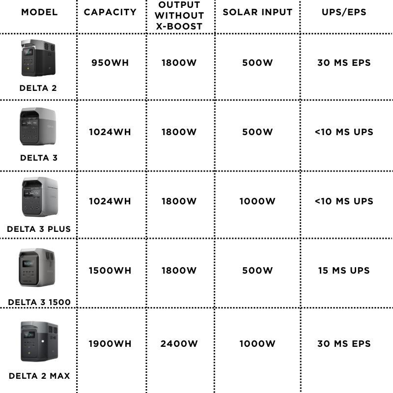 EF ECOFLOW DELTA 2/DELTA 3 Portable Power Station, Full Charge in 56 Min, 1024Wh LiFePO4 Battery, 1800W AC/100W USB-C Output, Solar Generator #DealsforYouDays