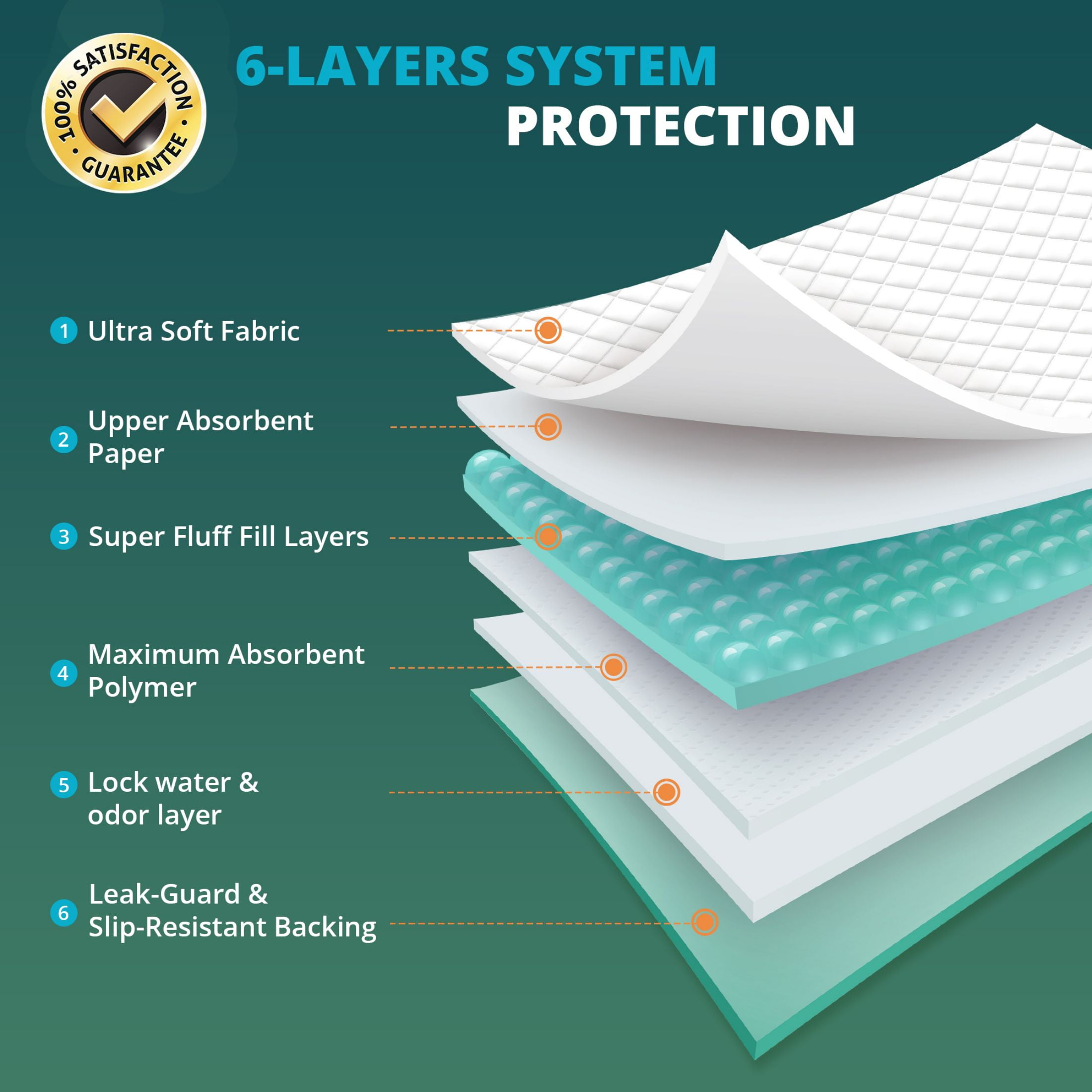 BOKYAN Bed Pads for Incontinence Disposable, 30 x 36 Waterproof Underpads, Maximum Absorbent Unisex Chucks Pad, Bed Liners Chux for Adults, Kids and Pets, XL (50 Count)