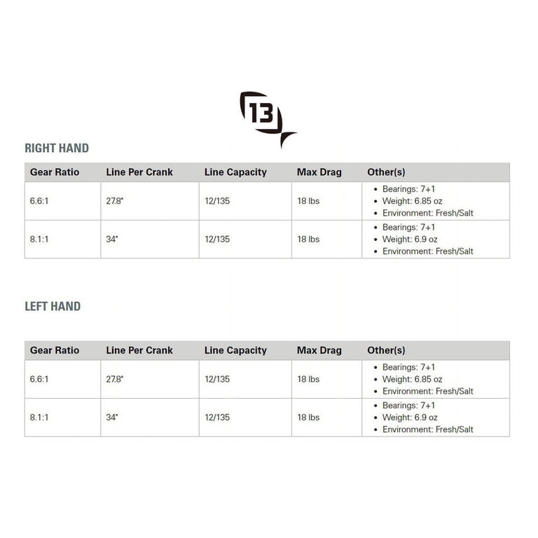 13 fishing inception 8.1:1 gear ratio fishing reel, right - Walmart.com